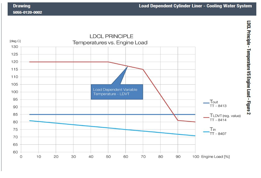 Load Dependent Cylinder Liner Cooling Water Control System _ ME Engine ...